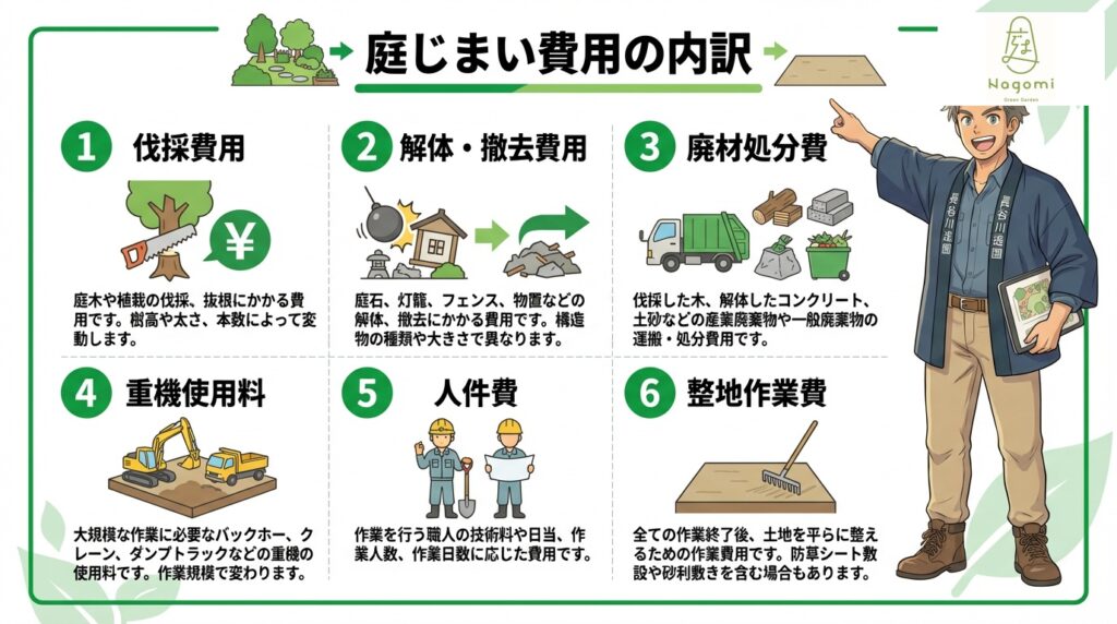 庭じまいの費用内訳