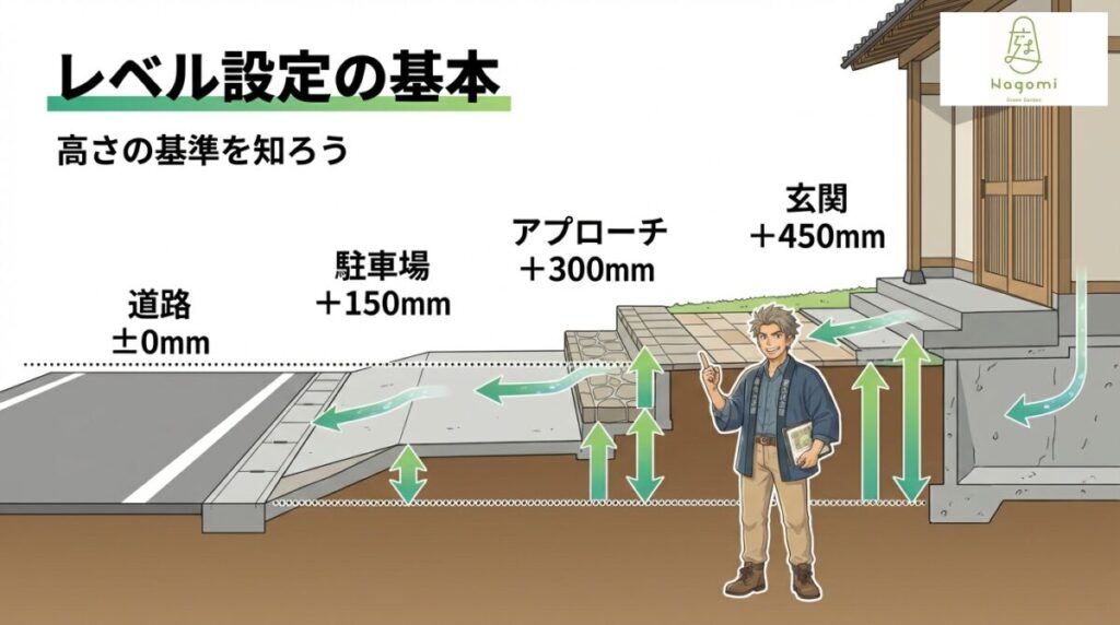 道路・駐車場・アプローチ・玄関の高さ関係が分かる外構レベル設定の基本図
