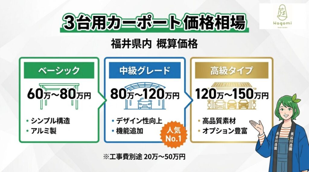 福井県内の3台用カーポート価格相場をベーシック・中級・高級タイプで解説した図