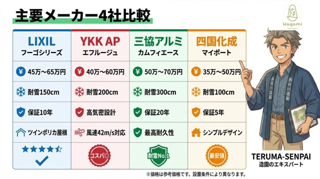 3台用カーポートの主要メーカー4社を価格と耐雪性能で比較した図