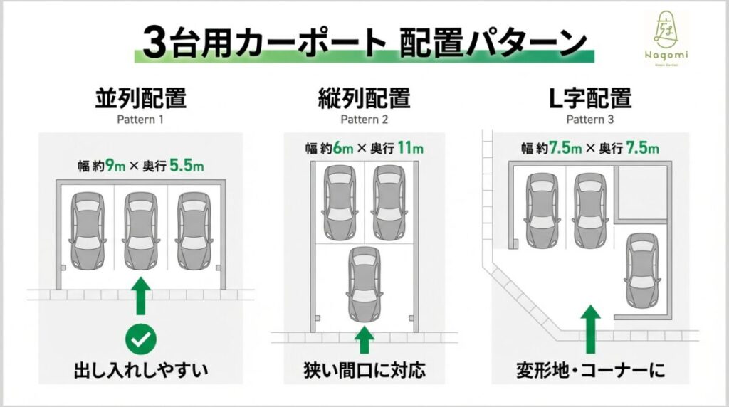 3台用カーポートの並列配置・縦列配置・L字配置のパターンを示した図