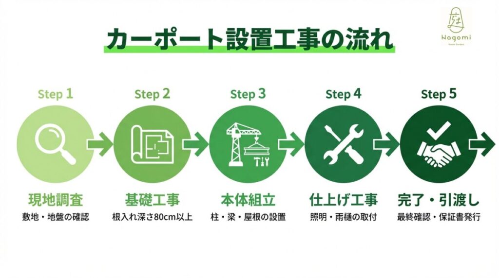 カーポート設置工事の流れを現地調査から引き渡しまで5段階で示した図
